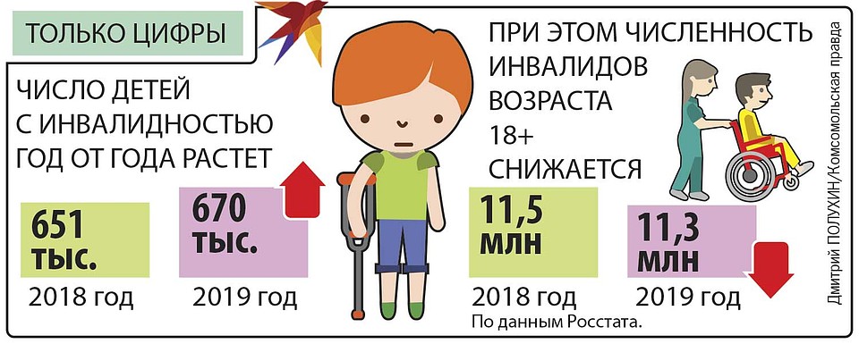 Детей какое число. Картинки по инвалидности. Статистика инвалидности в Санкт-Петербурге. Ребенку дали 5 лет инвалидность.