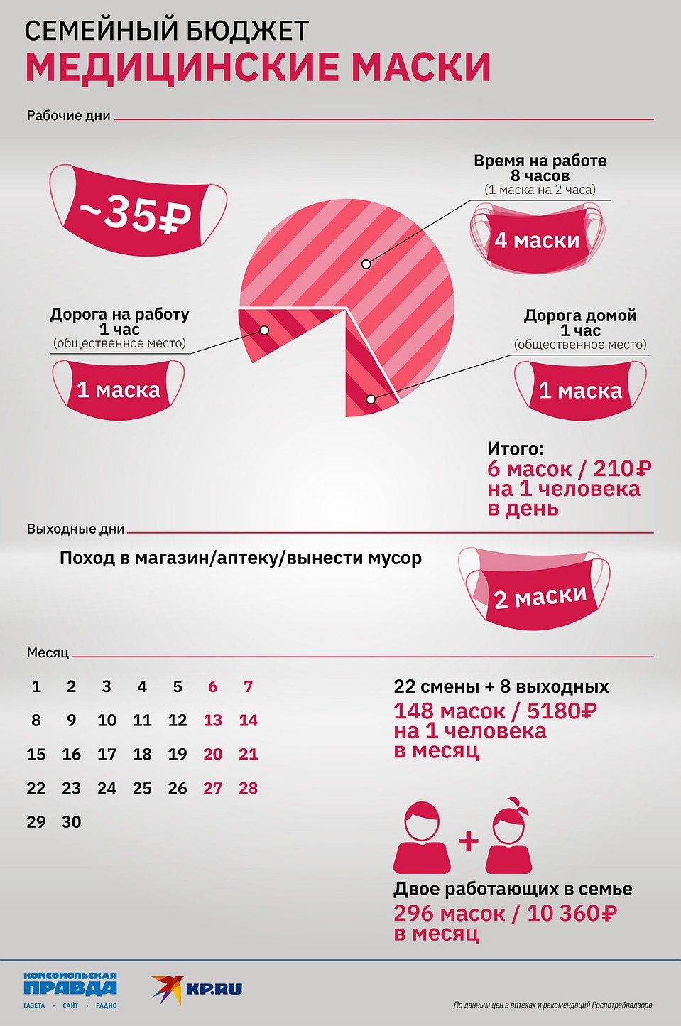Как еще один кредит: «Комсомольская правда» посчитала, во сколько  челябинцам обойдется соблюдение масочного режима | 07.05.2020 | Челябинск -  БезФормата